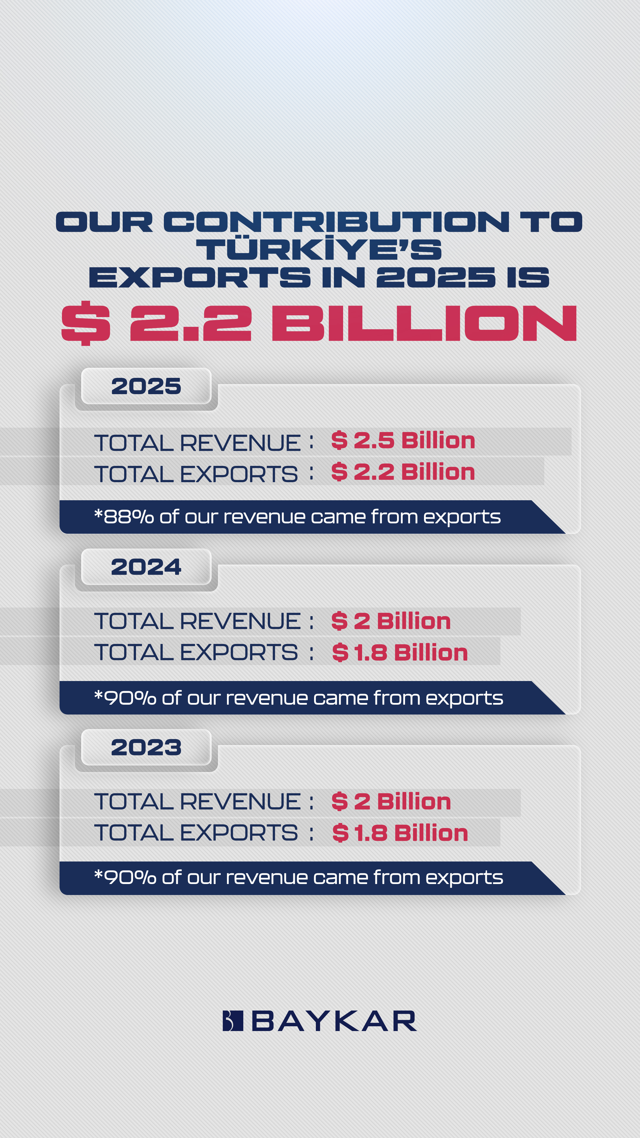 BAYKAR Remains Global UCAV Export Leader in 2025